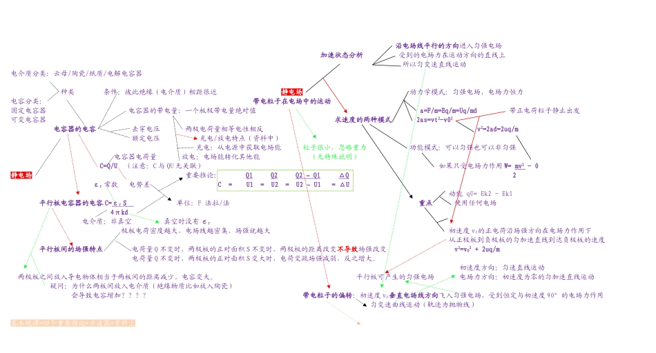 【静电场结构图】_第3页