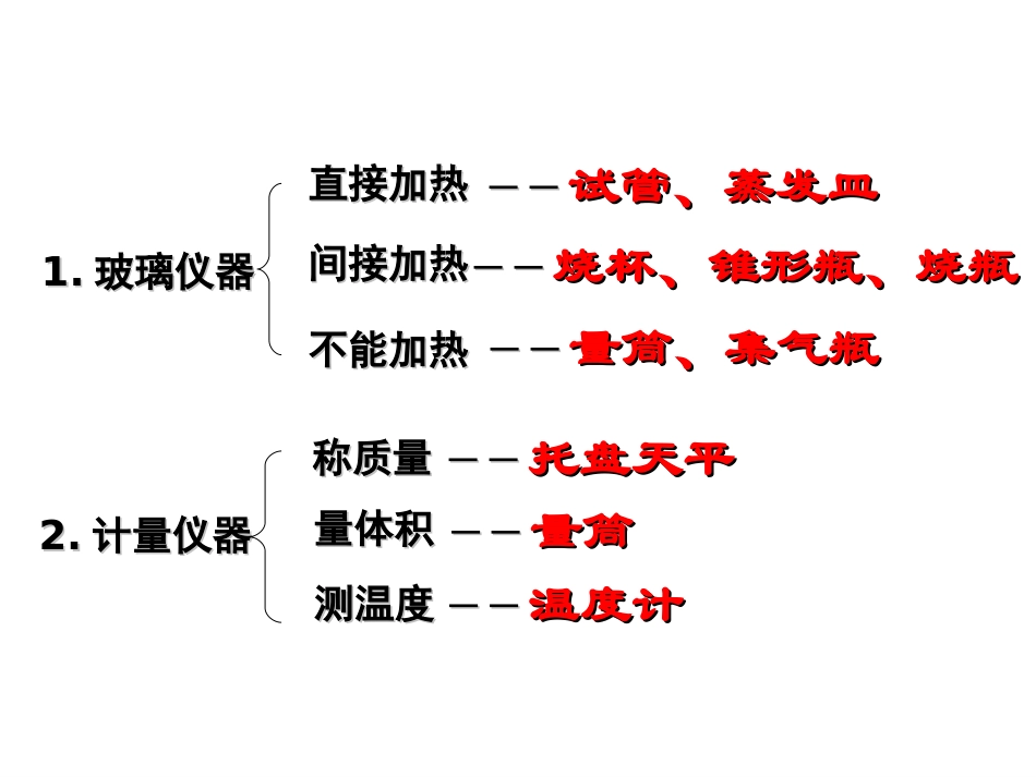 初三化学实验专题复习课件_第3页