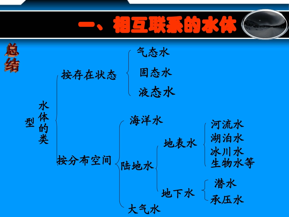 自然界的水循环_PPT课件定_第3页
