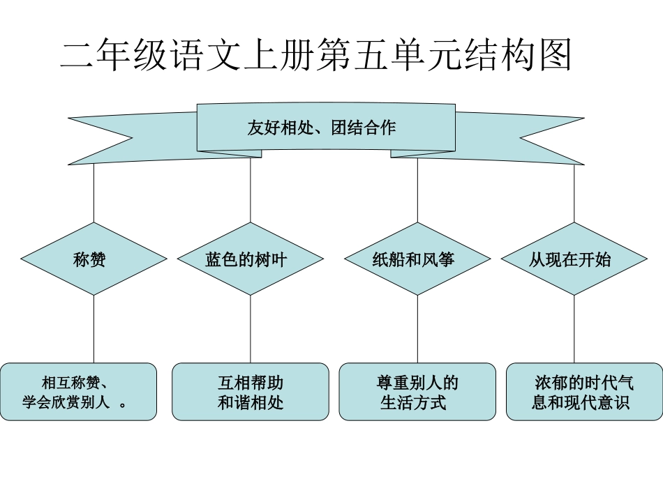 二年级语文上册第五单元结构图_第1页