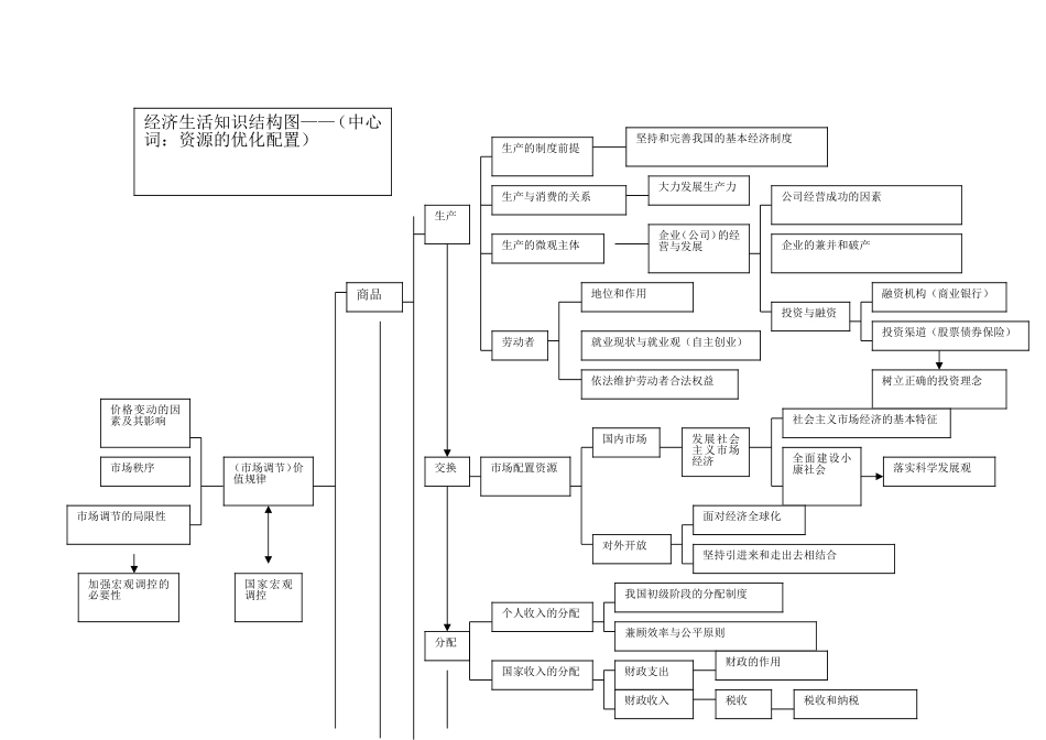 经济生活知识结构图_第1页