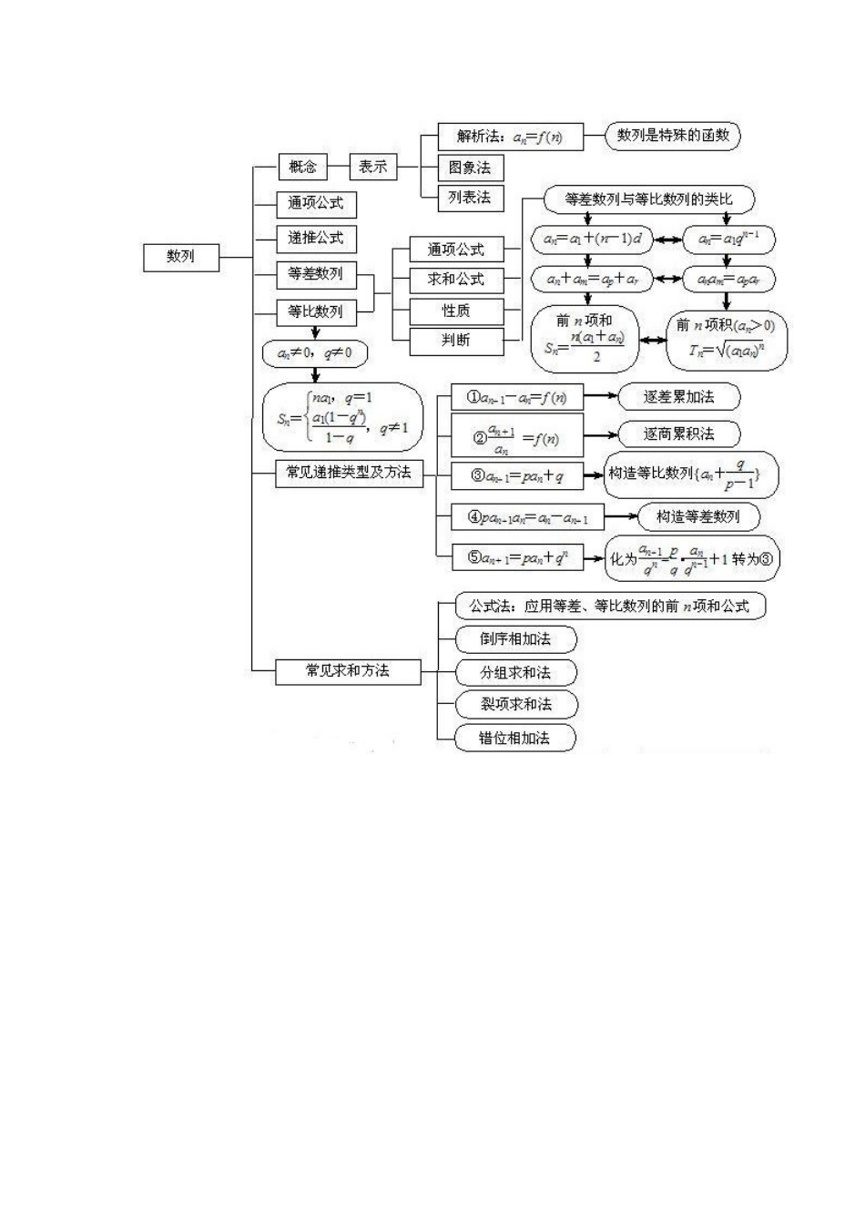 高中数学数列的知识框图_第1页