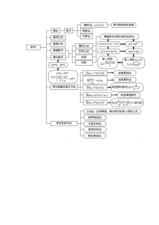 高中数学数列的知识框图