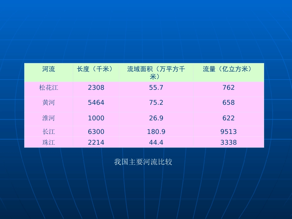 八年级地理长江_第3页