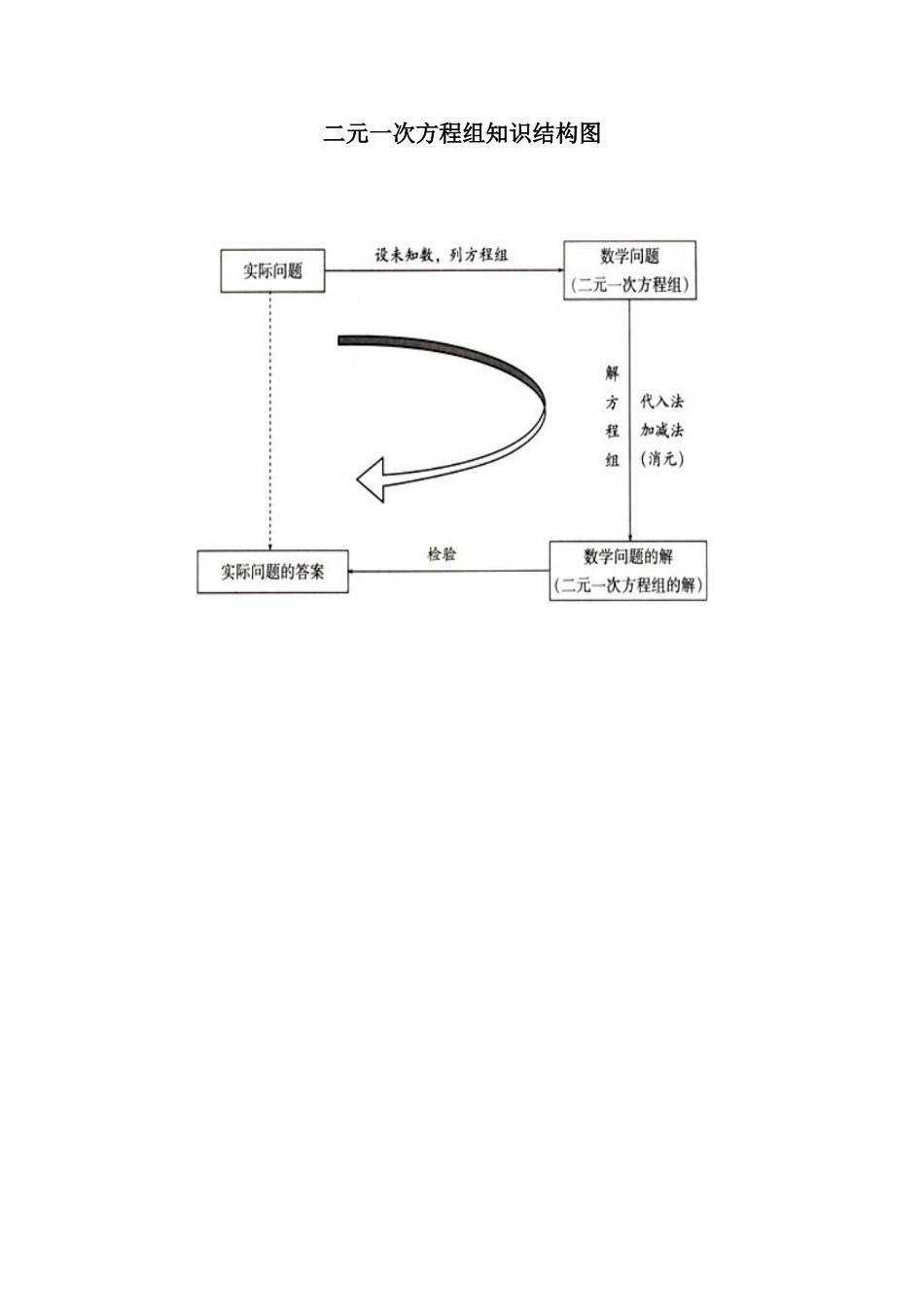 二元一次方程组知识结构图_第1页