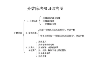 分数除法单元知识结构图