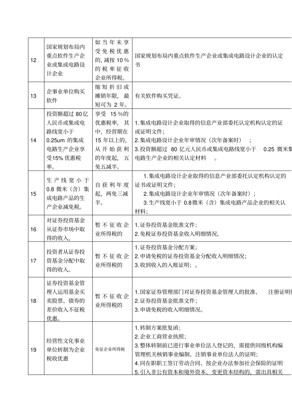 企业所得税优惠政策备案报送资料及时间要求企业所_第3页