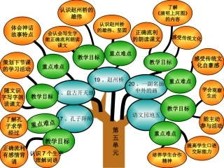 三年级语文上册第五单元知识结构图