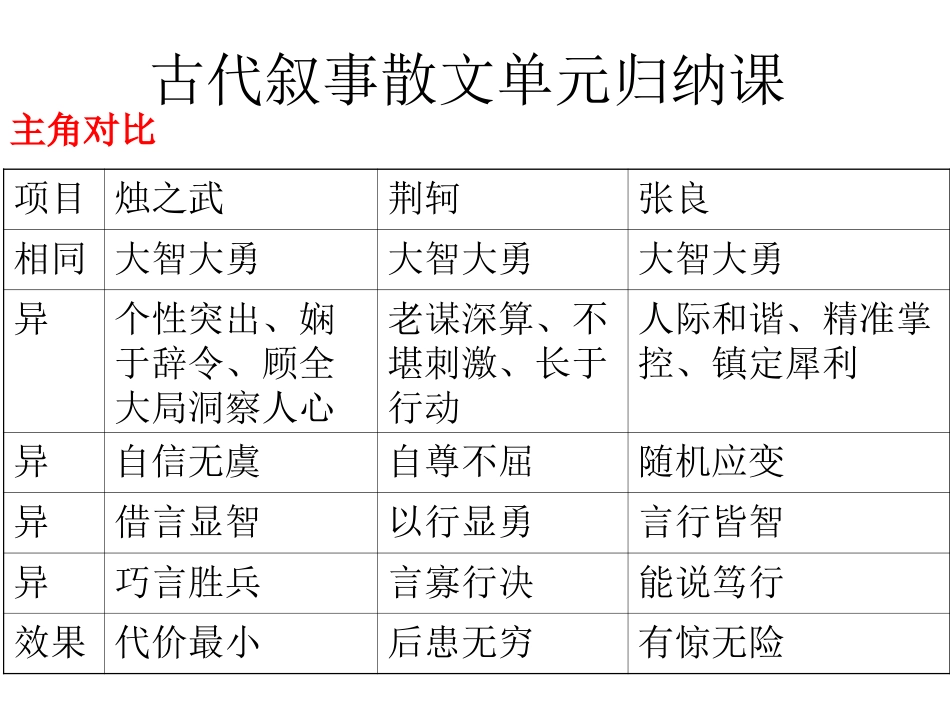 古代叙事散文单元_第1页