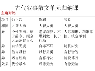 古代叙事散文单元