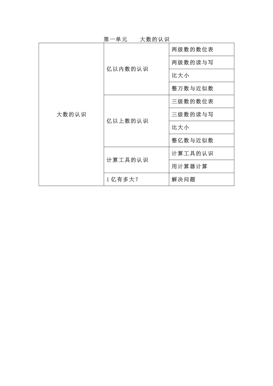 四年级上册第一单元大数的认识知识结构图_第1页