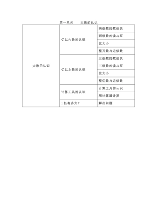 四年级上册第一单元大数的认识知识结构图