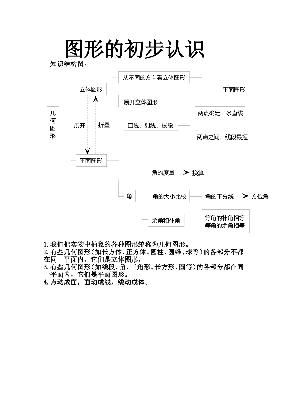 图形的初步认识知识结构图_第1页