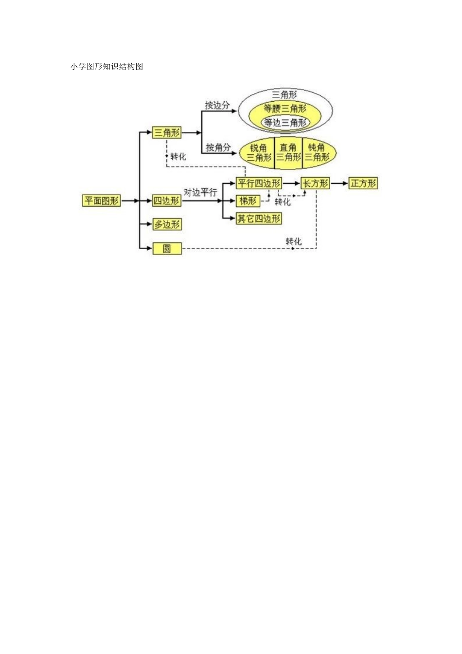 小学图形知识结构图_第1页