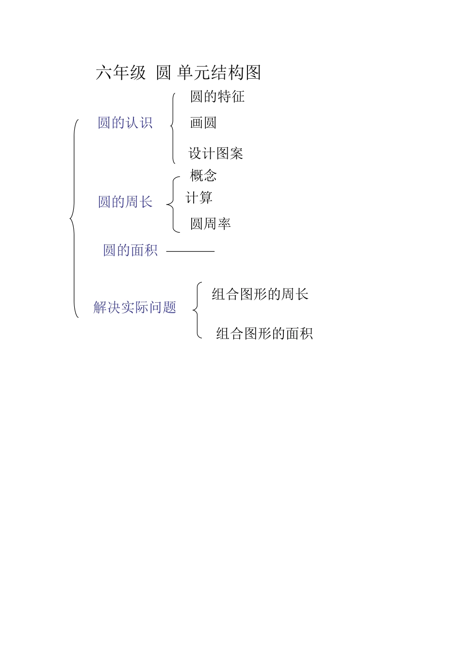 六年级圆单元结构图_第1页