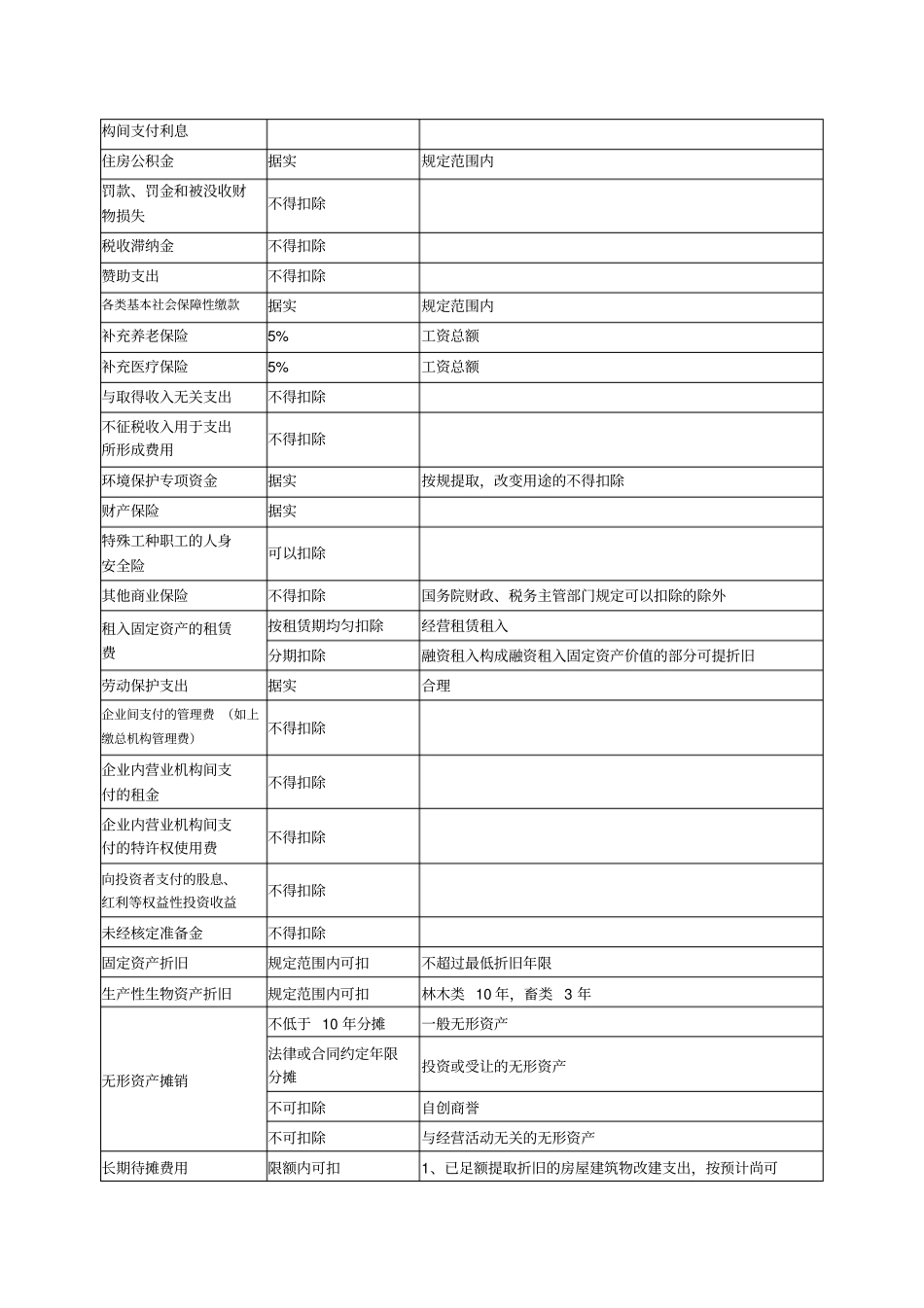 企业所得税费用扣除说明一览表_第2页