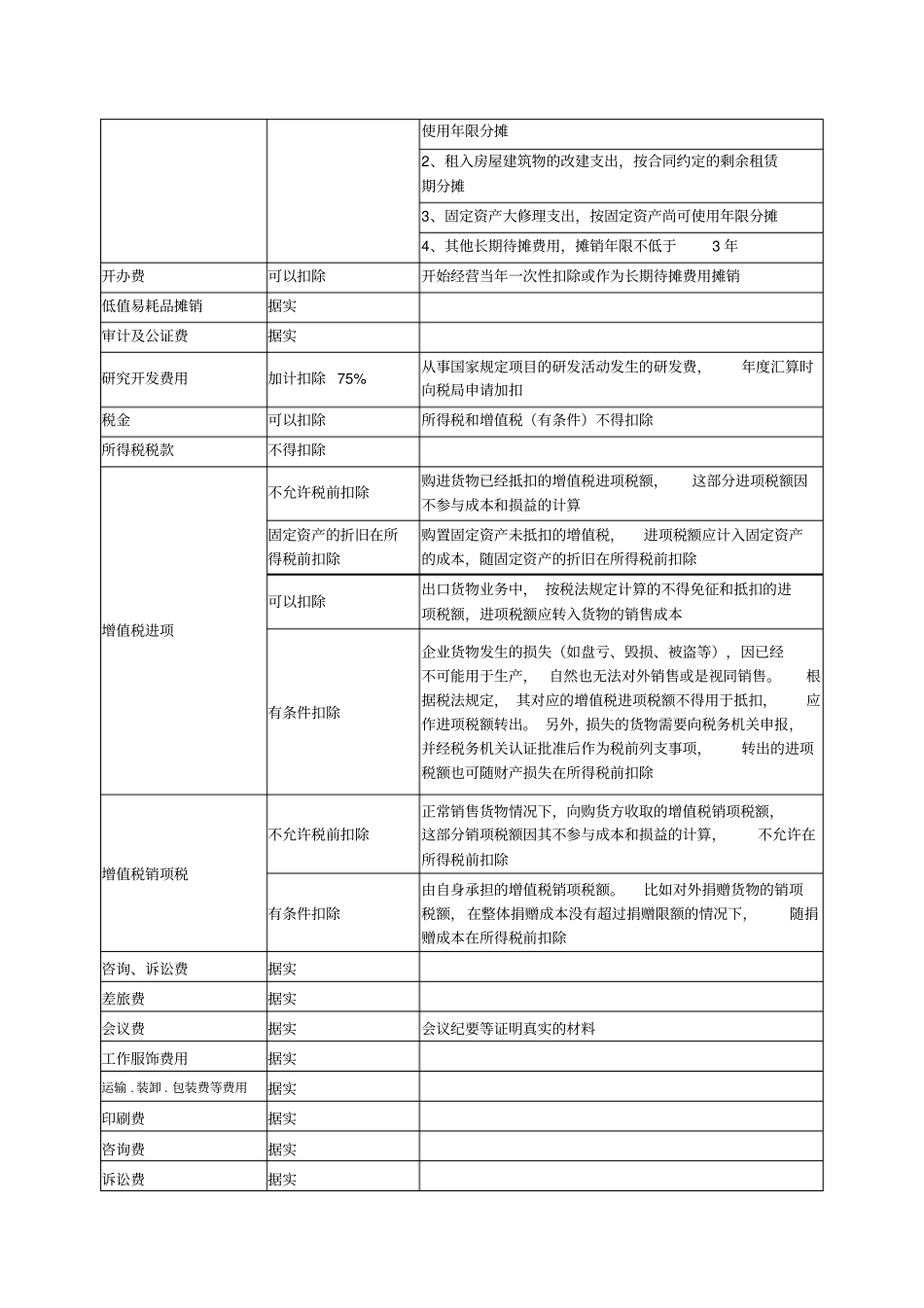 企业所得税费用扣除说明一览表_第3页