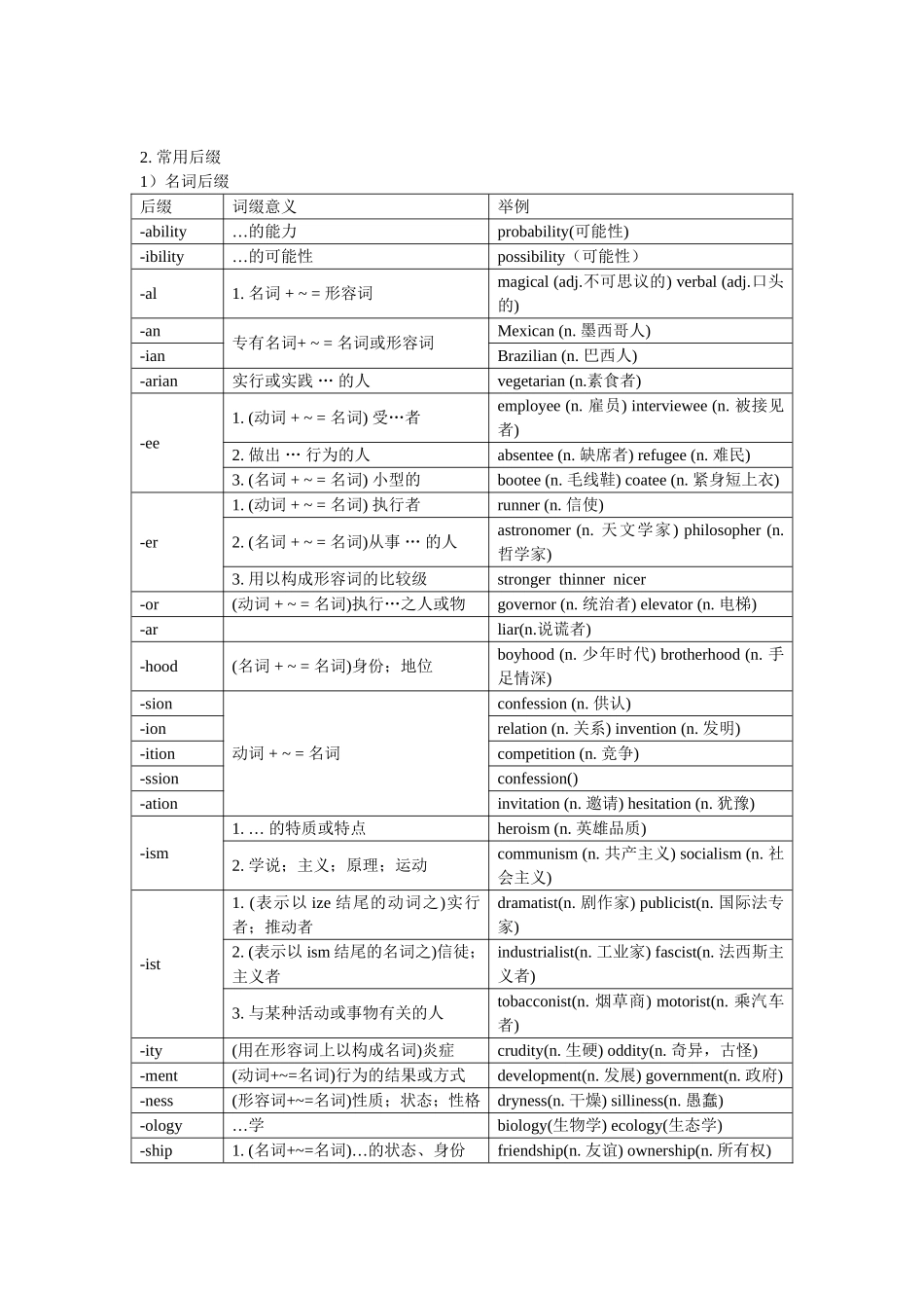 高中英语常用词缀_第2页