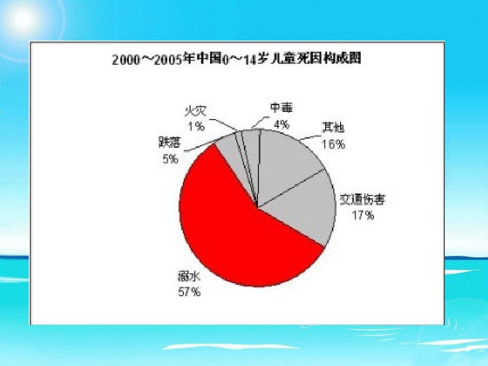 北城受田小学防溺水安全教育主题班会_第3页