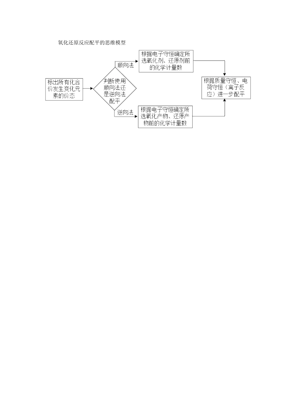 氧化还原反应配平的思维模型_第1页