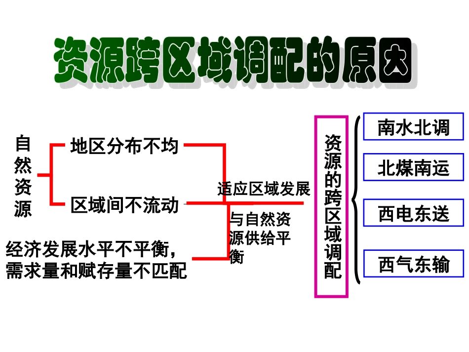 资源的跨区域调配——以我国西气东输为例_第3页