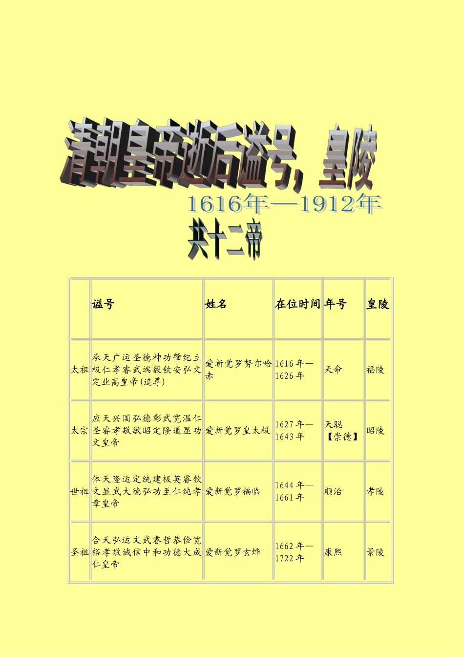 清朝历代皇帝庙号、谥号、年号、陵号一览表)_第1页