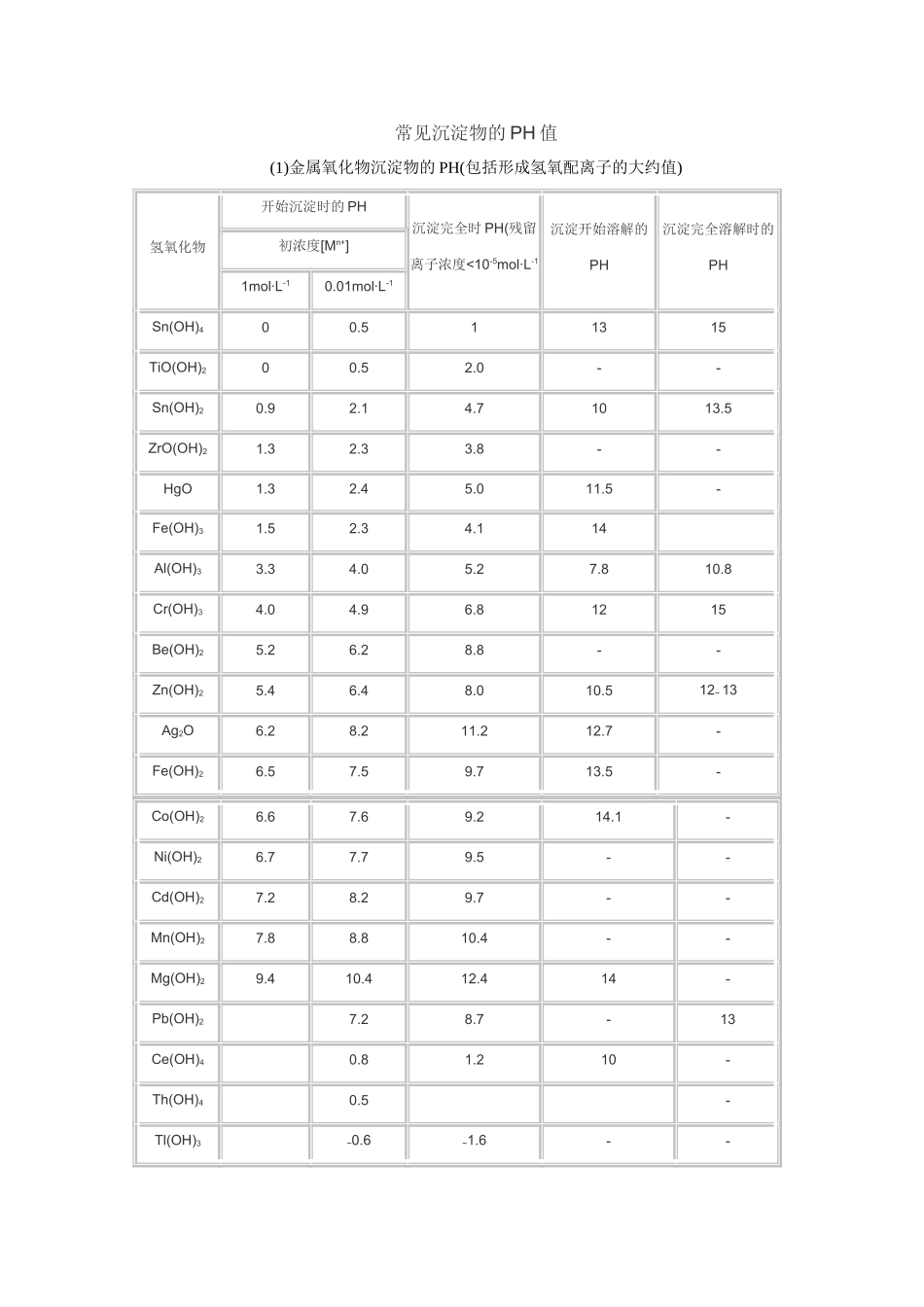 常见沉淀物的PH值_第1页