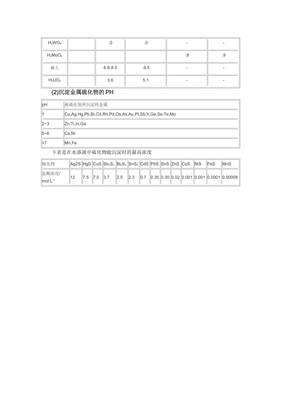 常见沉淀物的PH值_第2页