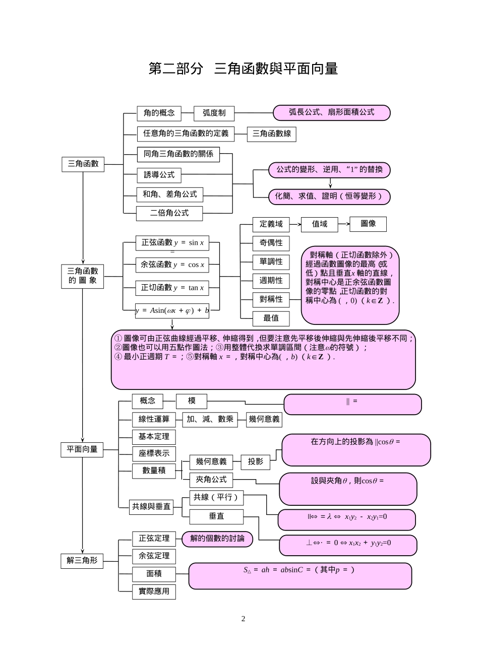 数学知识结构图表_第2页