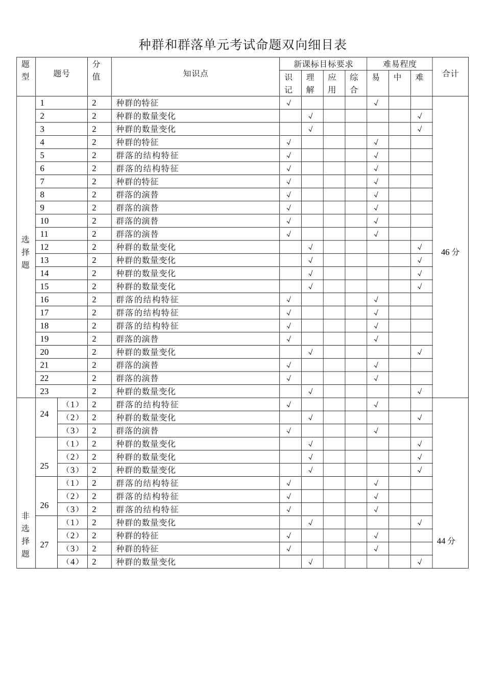 种群和群落考试命题双向细目表（高亨波）_第1页