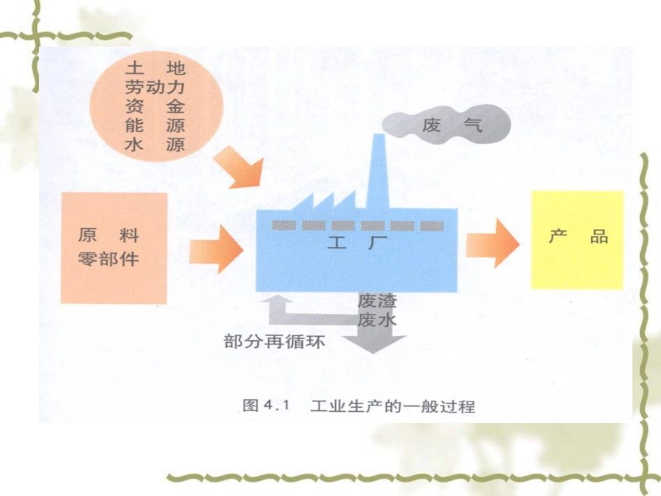 第四章第一节工业的区位选择_第3页