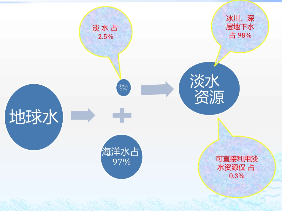 演示文稿水资源_第3页
