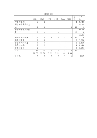 双向细目表--陈宏