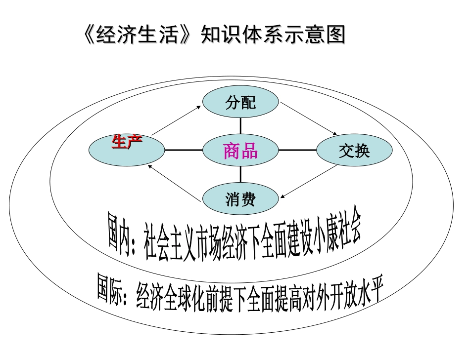 《经济生活》知识体系详解_第2页