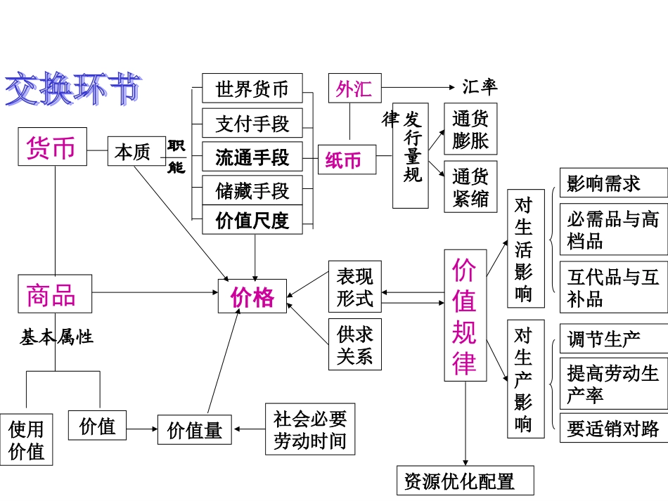 《经济生活》知识体系详解_第3页