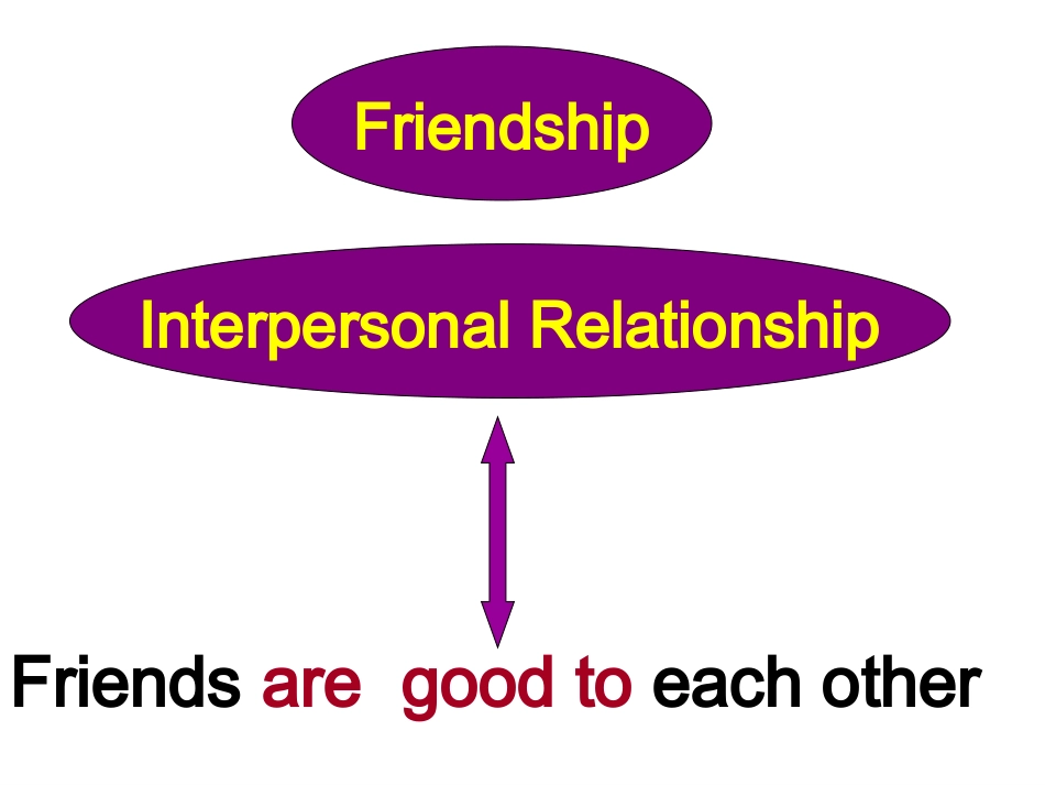 高一friendship课件_第2页