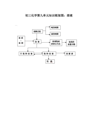 溶液知识框架图