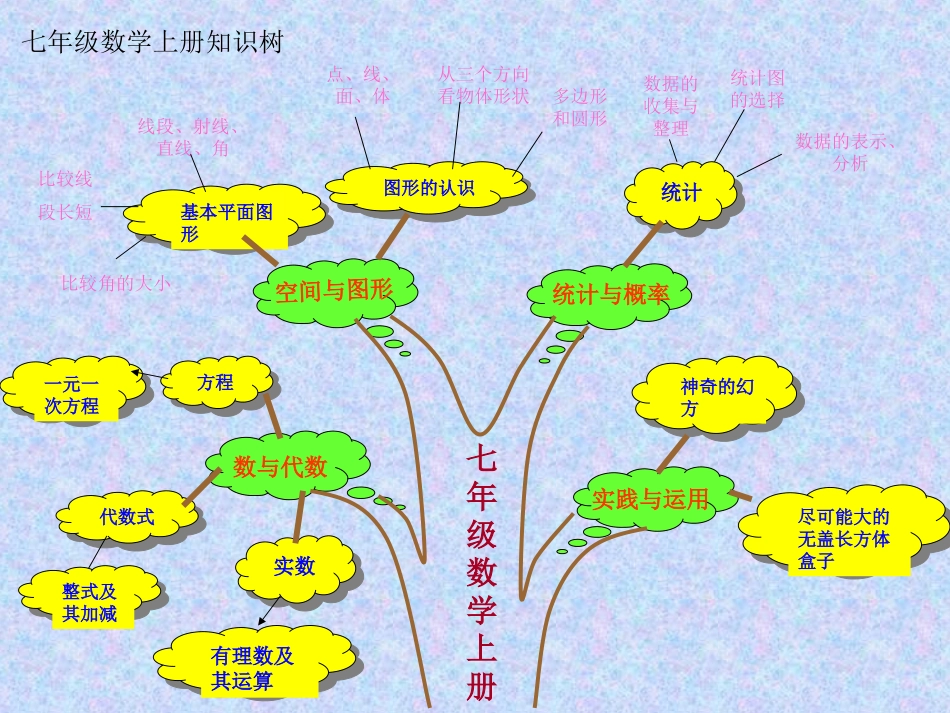 北师大版七年级数学上册每章知识树_第3页