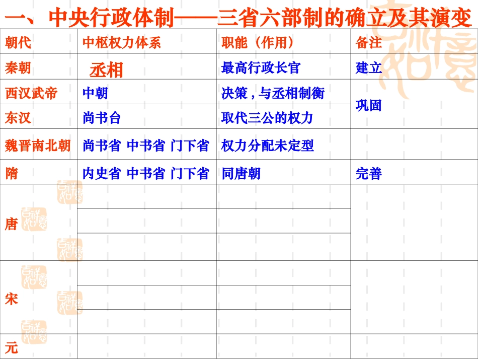 古代政治制度的成熟_第3页