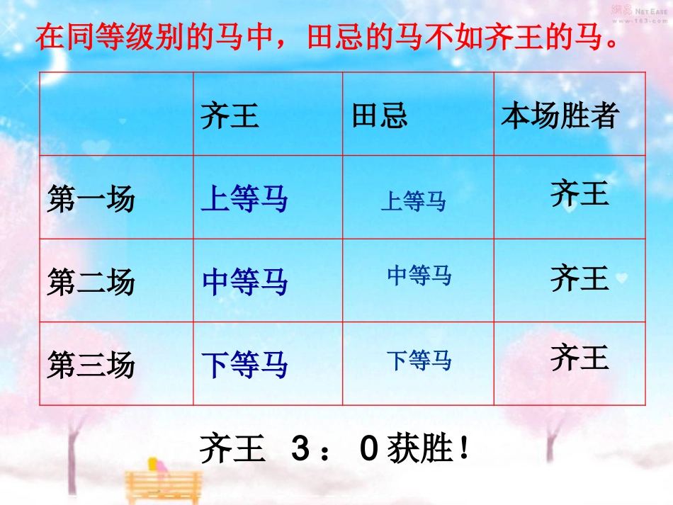 《数学广角——田忌赛马》演示课件_第2页