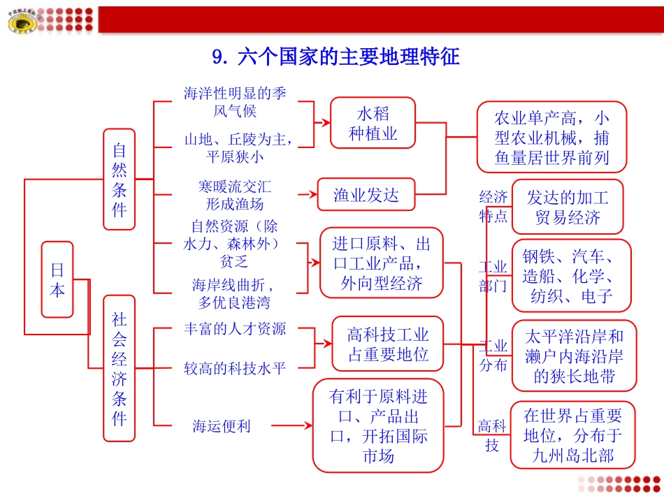 六个国家的主要地理特征_第1页