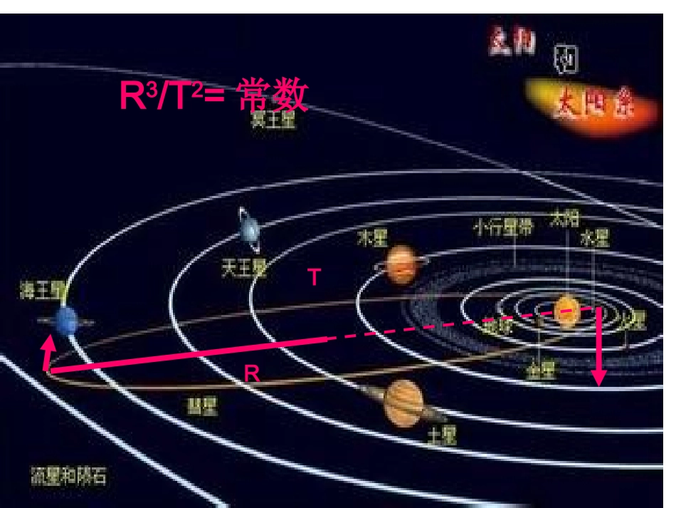 第四讲万有引力定律及其应用_第3页