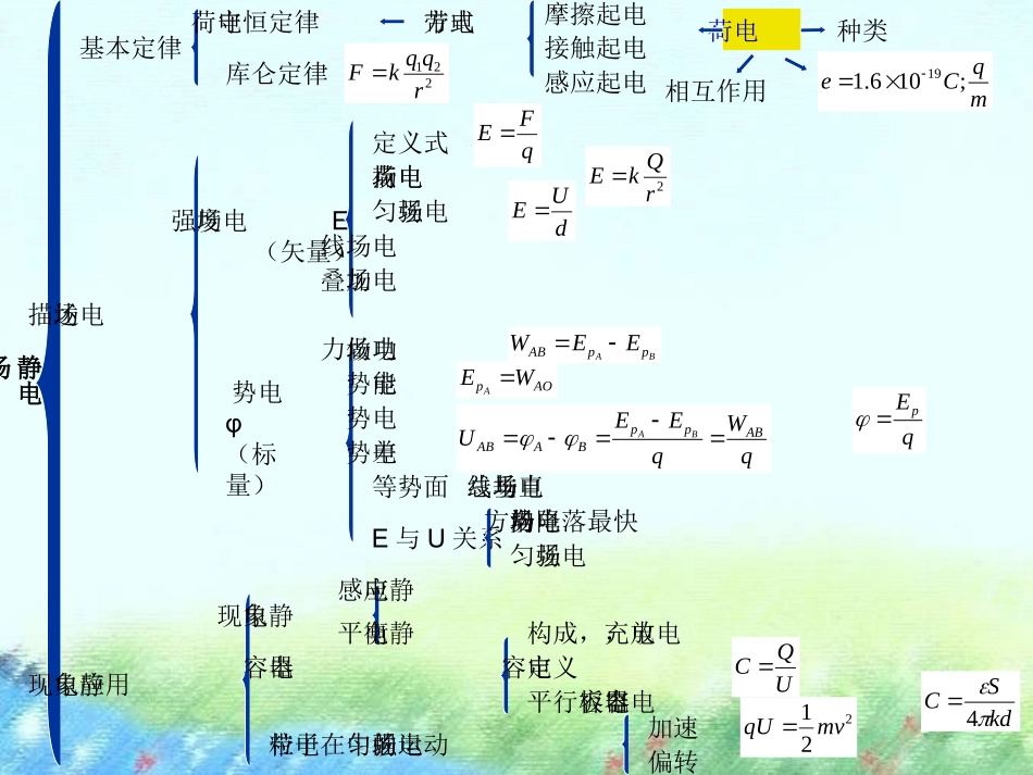“静电场”复习_第1页