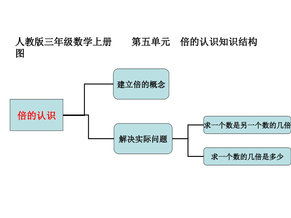 人教版三年级数学倍的认识知识结构图_第1页