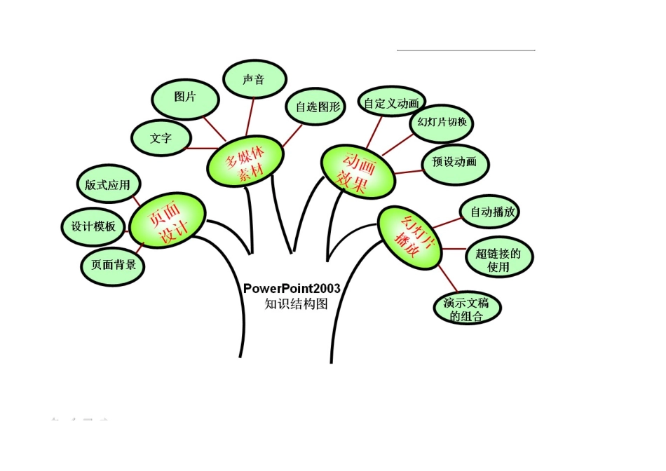 PPT单元知识结构图_第1页
