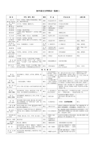 初中语文文学常识一览表二