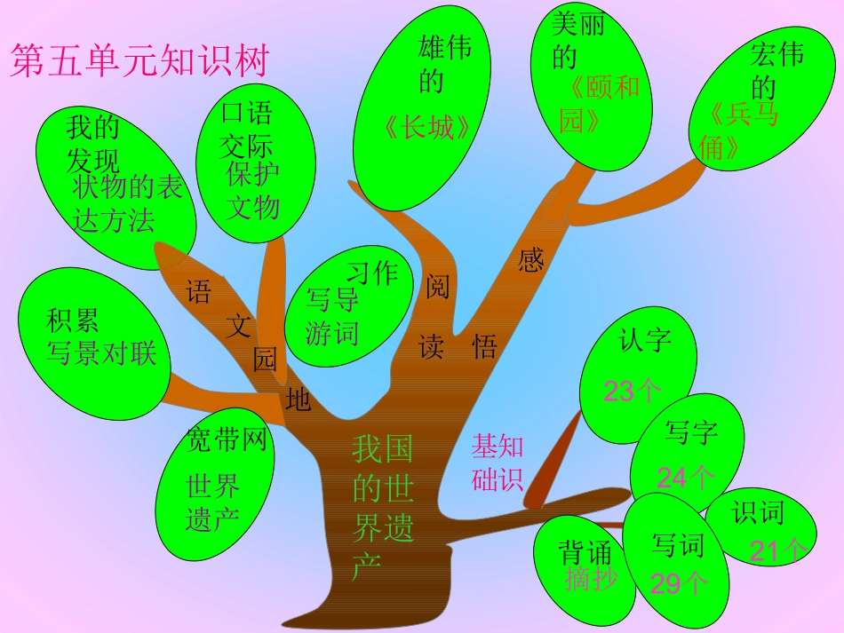 人教版小学语文四年级上册第五单元知识树（刘学宁）_第1页