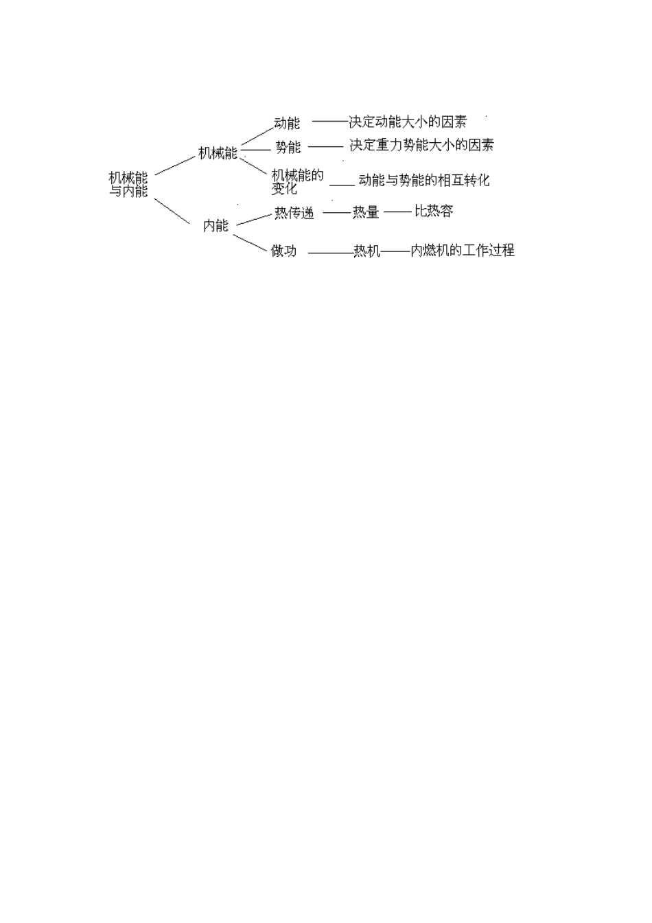 机械能与内能树图_第1页
