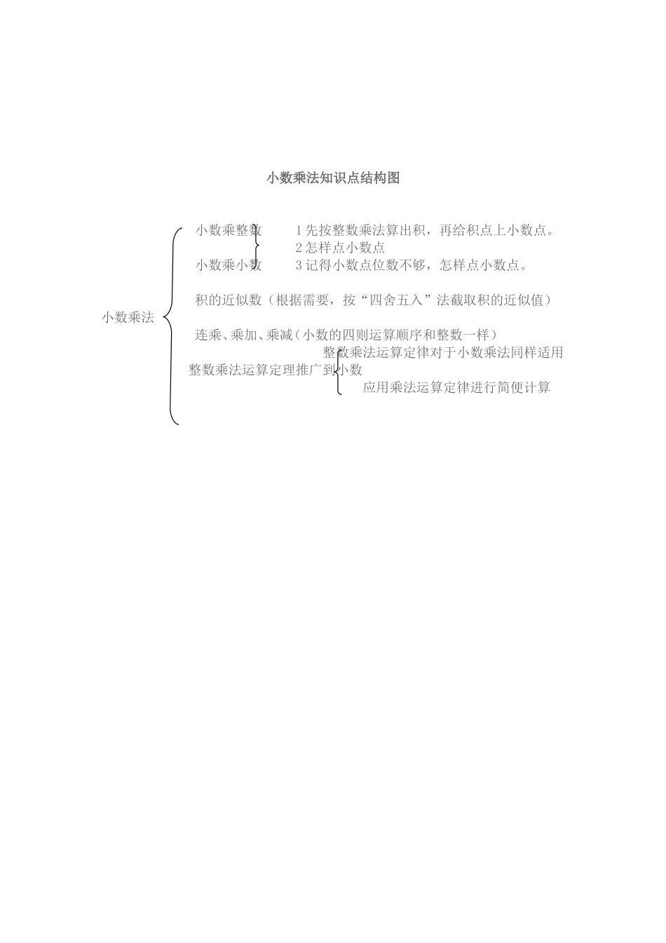 小数乘法知识点结构图_第1页