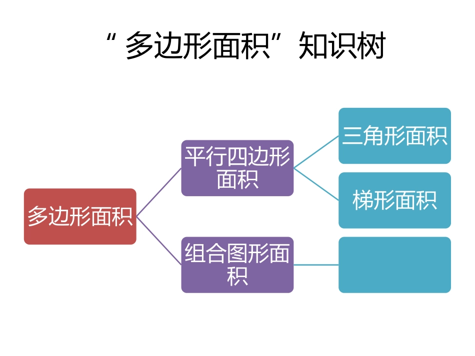 多边形面积知识树_第1页